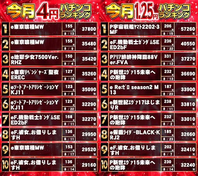 パーラーキンダイ松江のパチンコ出玉ランキング