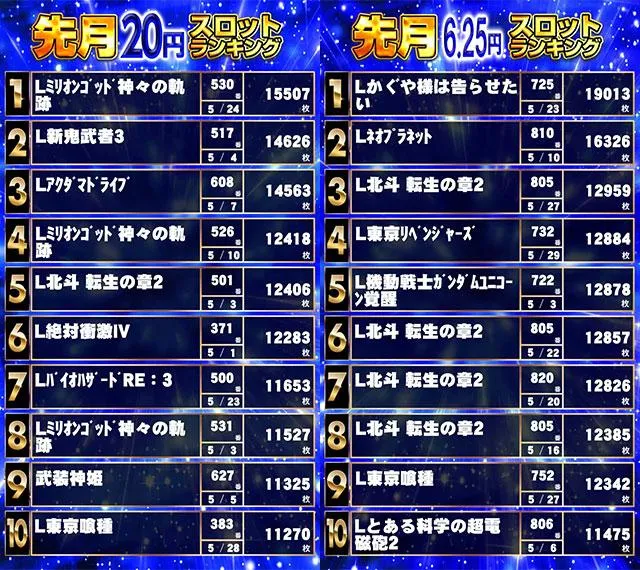 パーラーキンダイ松江のパチスロ出玉ランキング