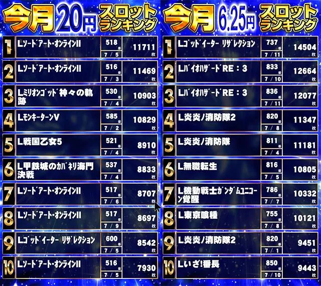 パーラーキンダイ松江のパチスロ出玉ランキング