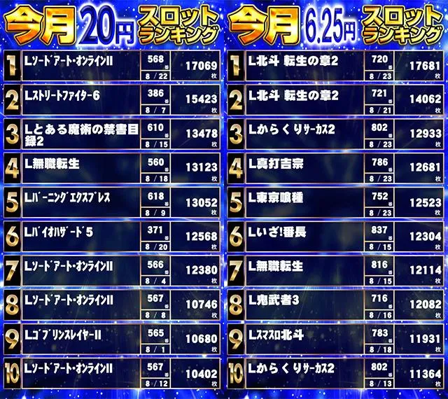 パーラーキンダイ松江のパチスロ出玉ランキング