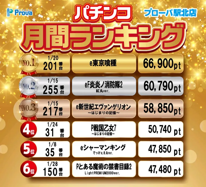 プローバ駅北のパチンコ出玉ランキング