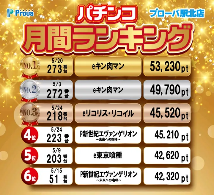 プローバ駅北のパチンコ出玉ランキング