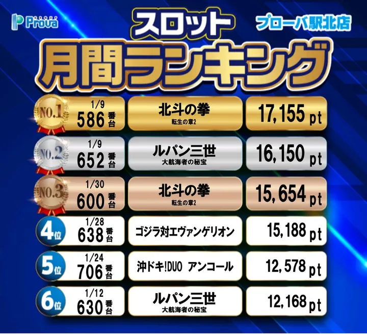 プローバ駅北のパチスロ出玉ランキング