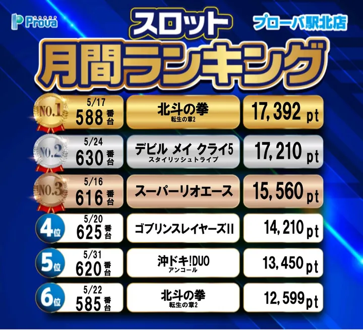 プローバ駅北のパチスロ出玉ランキング