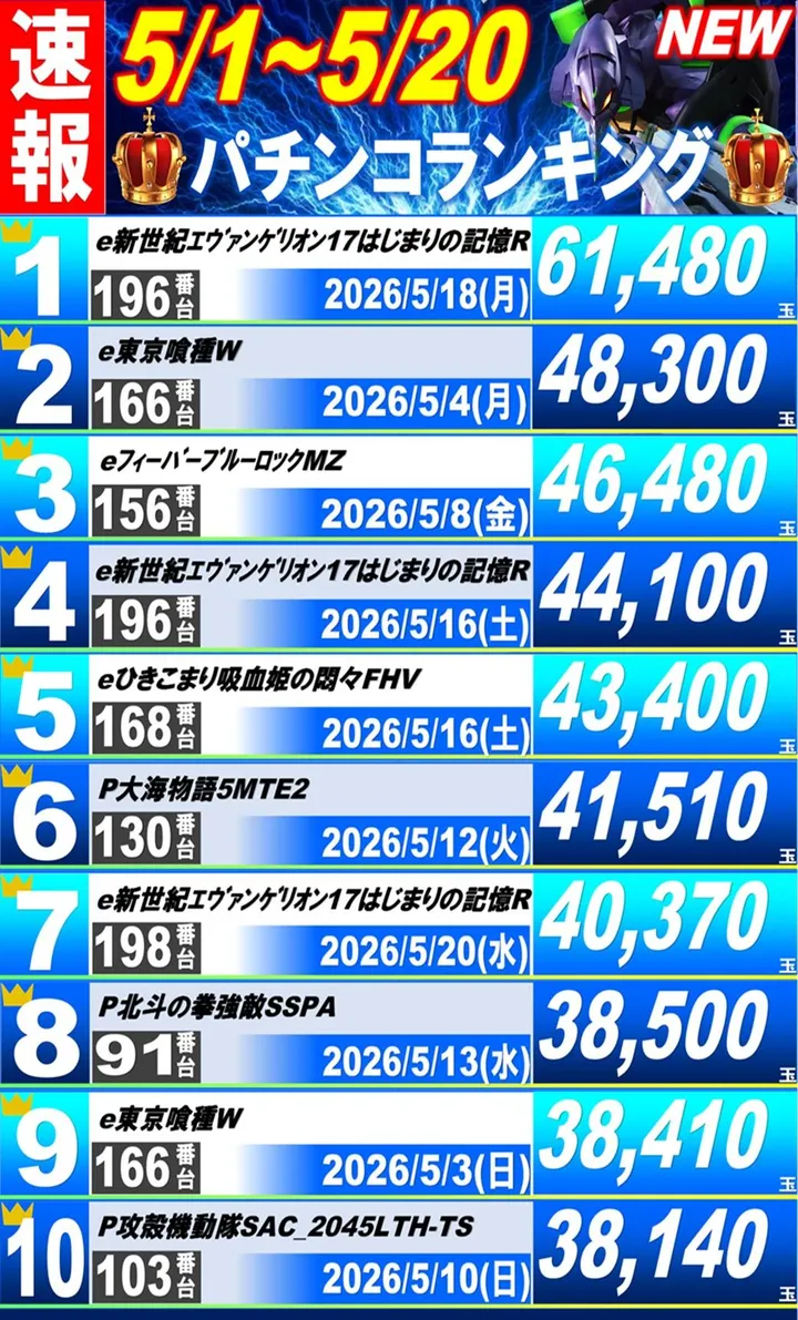 丸三駅南店のパチンコ出玉ランキング