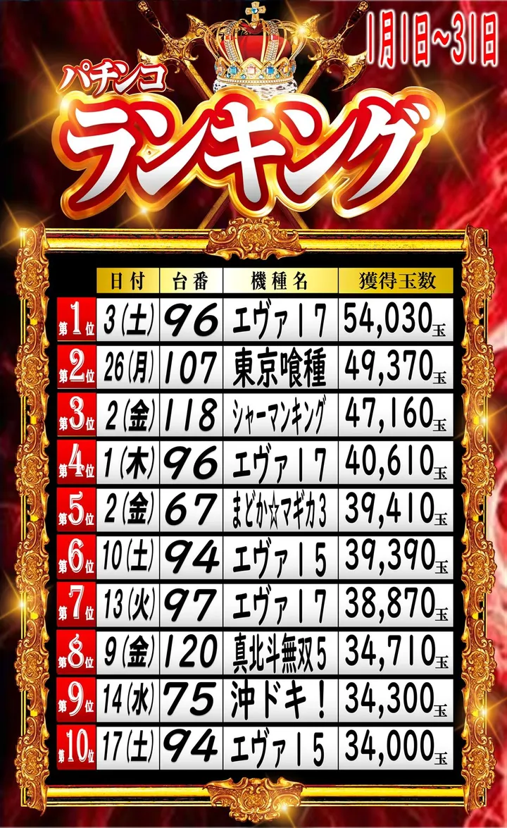 丸三斐川店のパチンコ出玉ランキング