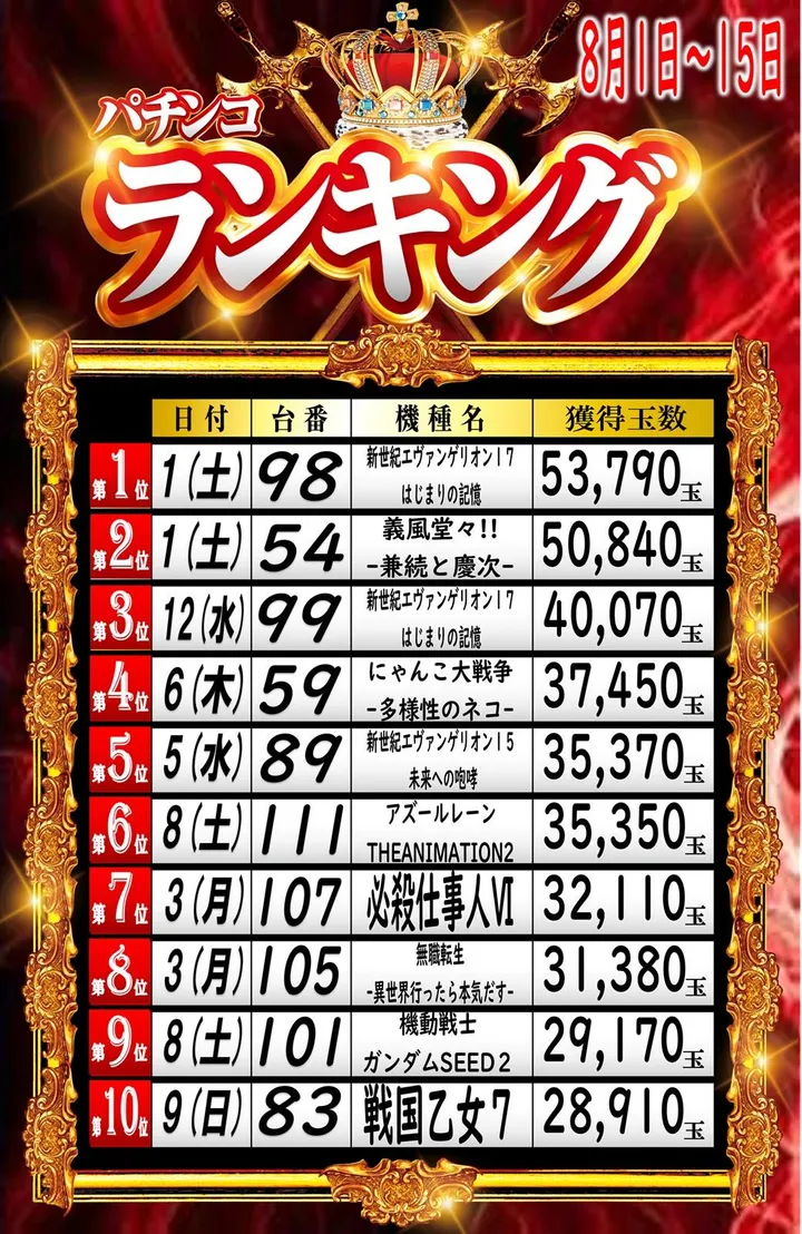 丸三斐川店のパチンコ出玉ランキング
