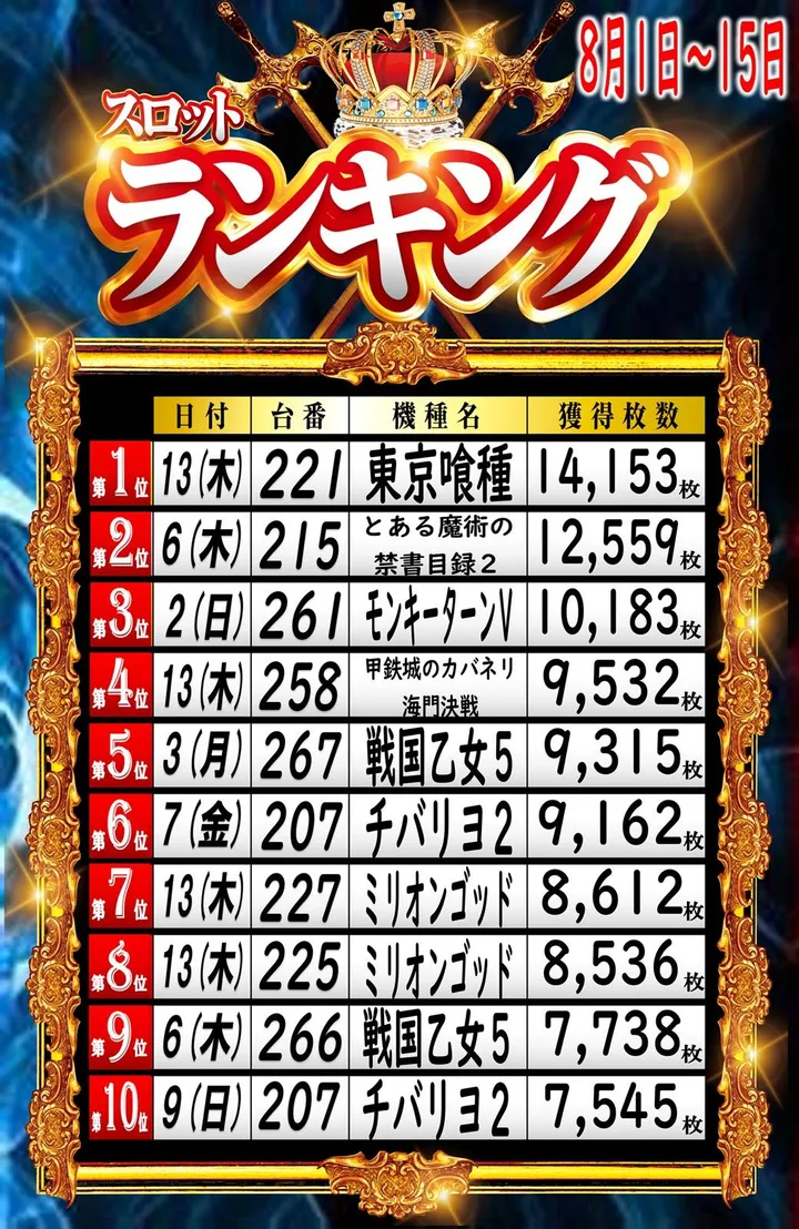 丸三斐川店のパチスロ出玉ランキング
