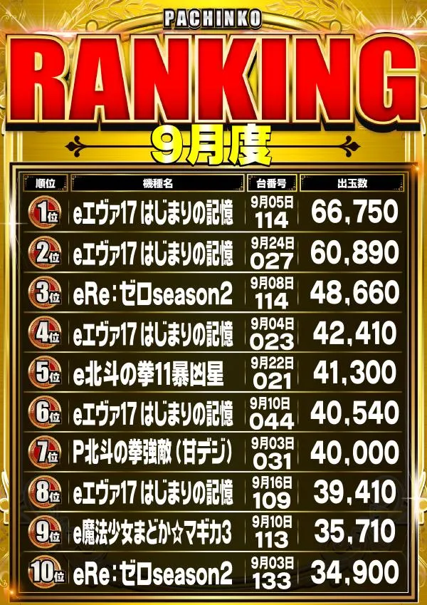 UFO姫原のパチンコ出玉ランキング