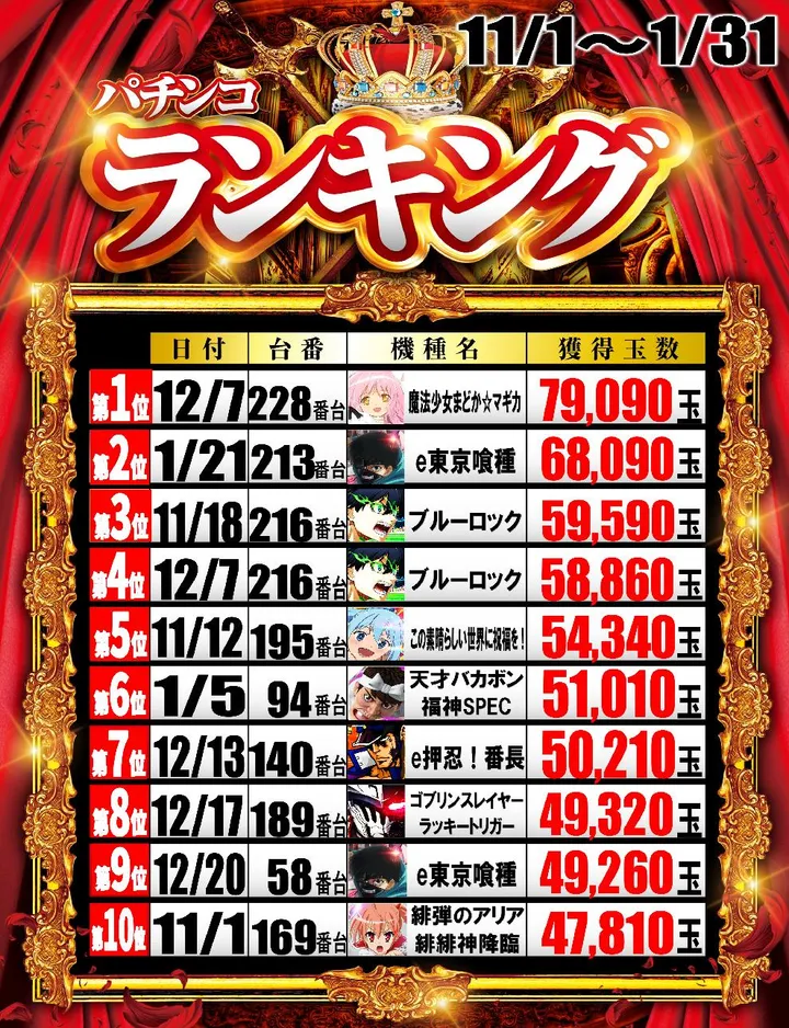 丸三益田店のパチンコ出玉ランキング