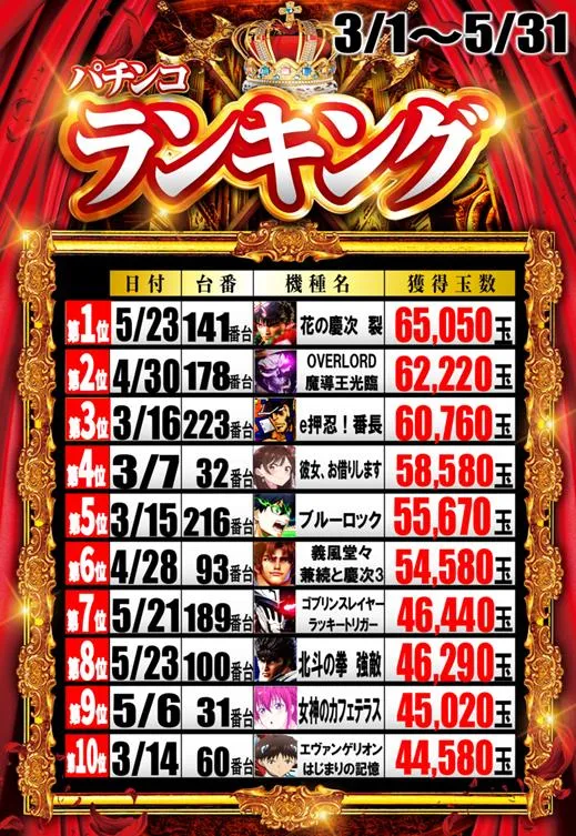 丸三益田店のパチンコ出玉ランキング