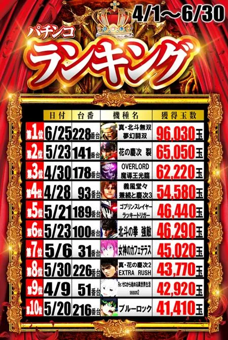 丸三益田店のパチンコ出玉ランキング