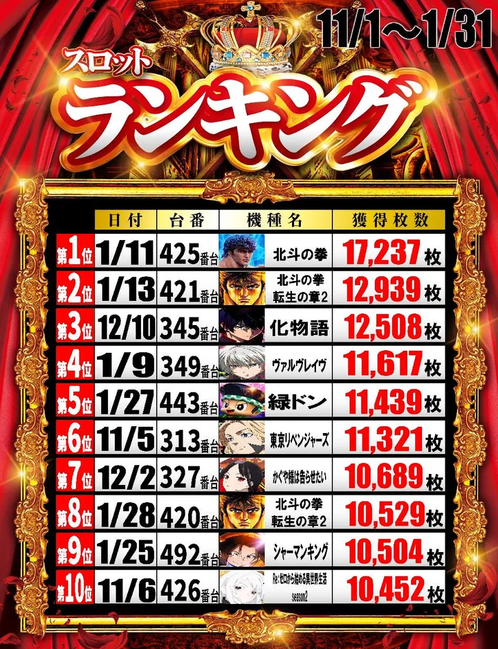 丸三益田店のパチスロ出玉ランキング