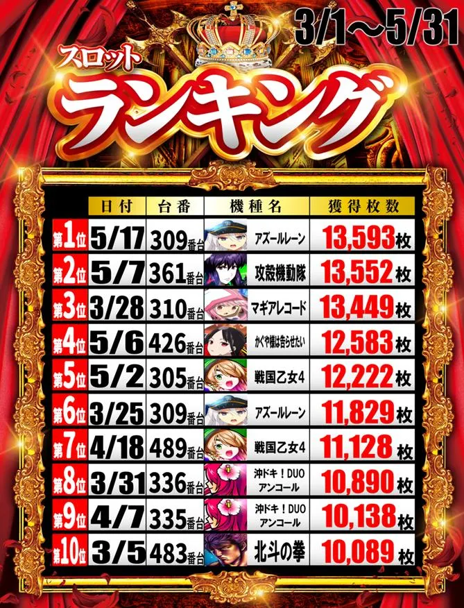 丸三益田店のパチスロ出玉ランキング