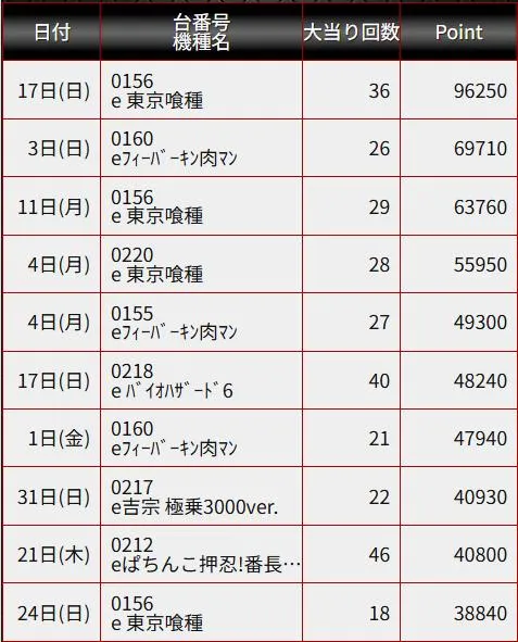 コンバット舟入店のパチンコ出玉ランキング