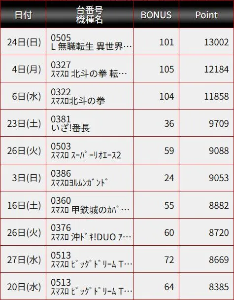 コンバット舟入店のパチスロ出玉ランキング