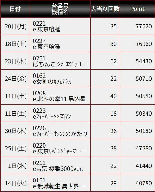 コンバット舟入店のパチンコ出玉ランキング