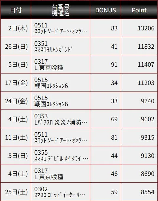 コンバット舟入店のパチスロ出玉ランキング