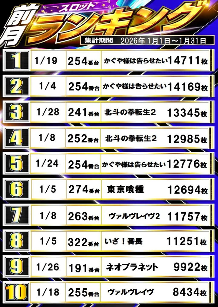 オゼック小平のパチスロ出玉ランキング
