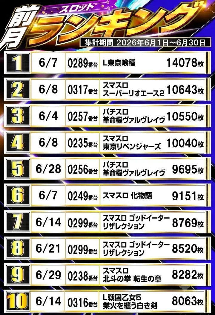 オゼック小平のパチスロ出玉ランキング