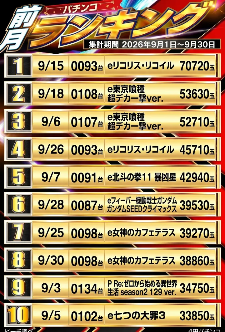 オゼック小平のパチンコ出玉ランキング