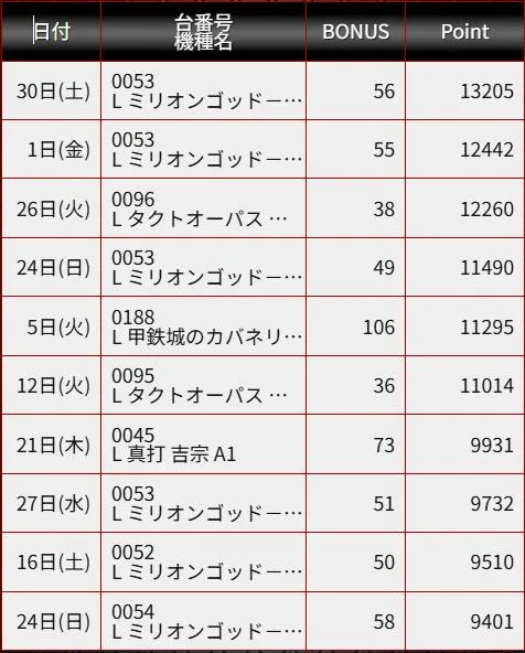 コンバット中広店のパチスロ出玉ランキング