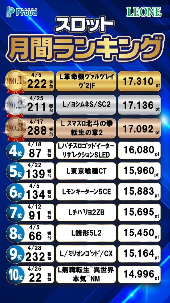 レオーネのパチスロ出玉ランキング