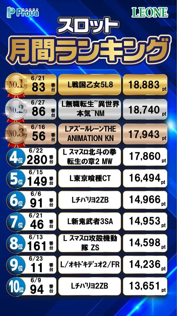 レオーネのパチスロ出玉ランキング