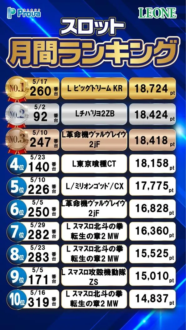 レオーネのパチスロ出玉ランキング
