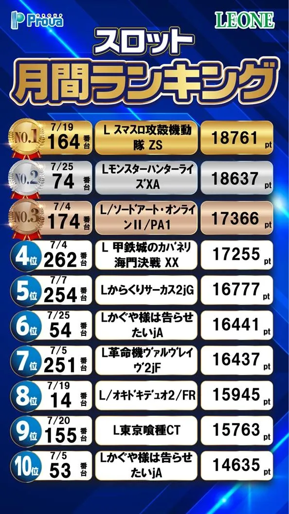 レオーネのパチスロ出玉ランキング