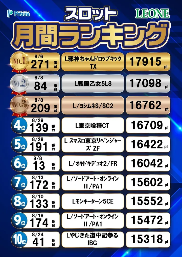 レオーネのパチスロ出玉ランキング