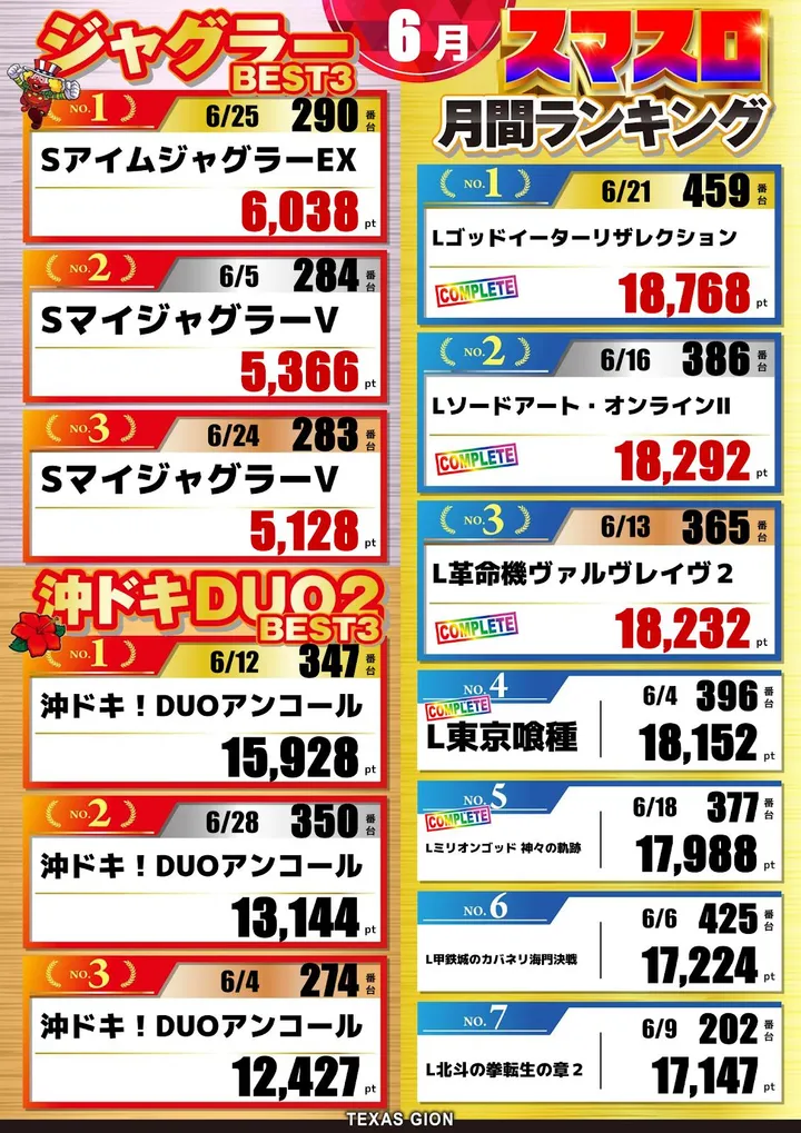 テキサス祇園店のパチスロ出玉ランキング