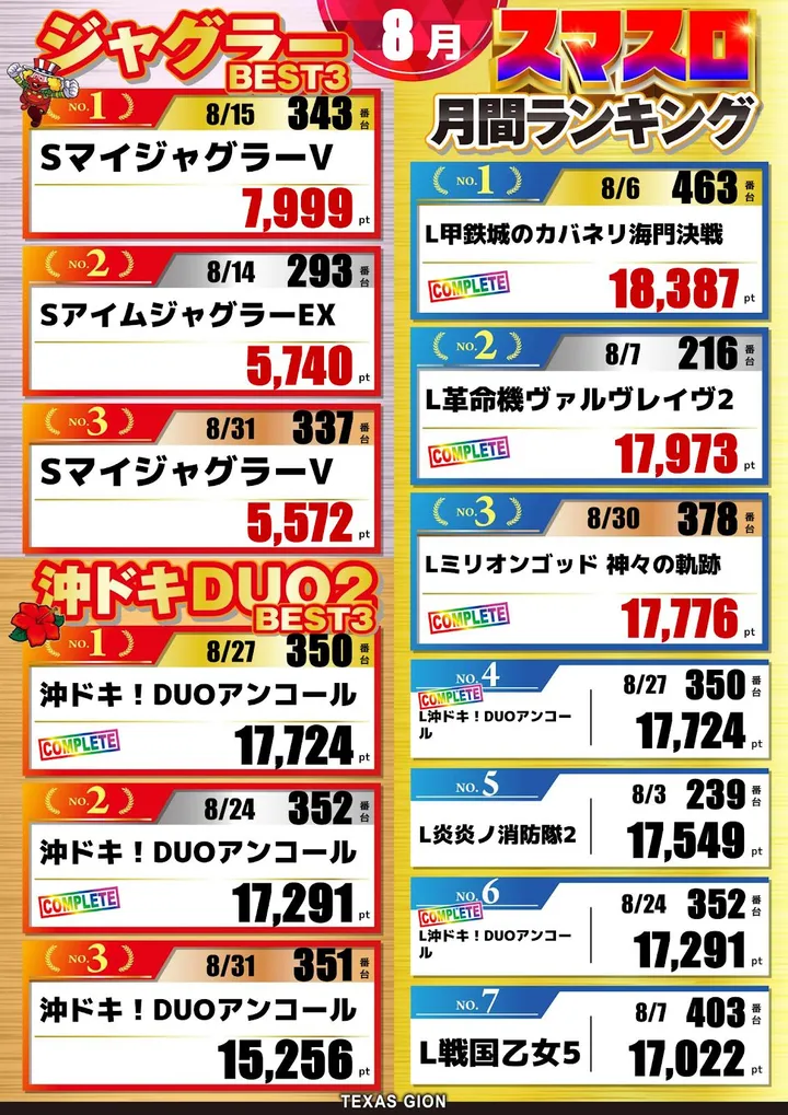 テキサス祇園店のパチスロ出玉ランキング