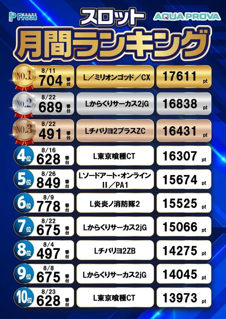 アクアプローバのパチスロ出玉ランキング