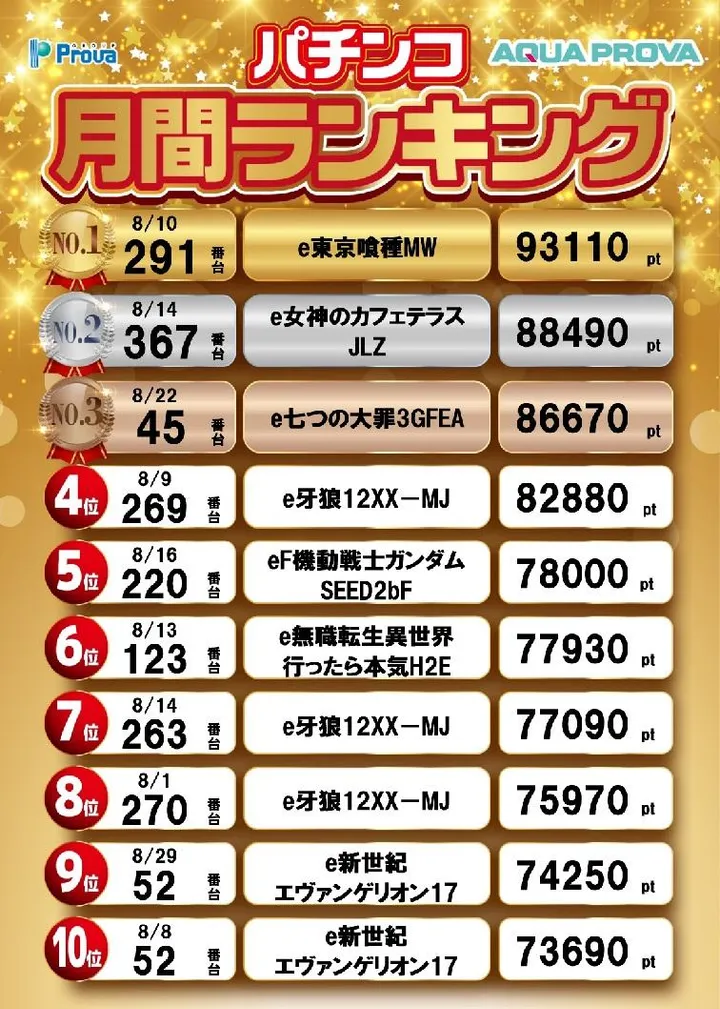 アクアプローバのパチンコ出玉ランキング