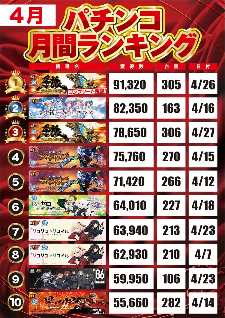大学 広店のパチンコ出玉ランキング