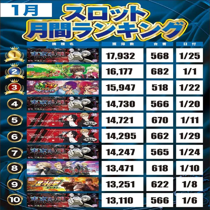 大学 広店のパチスロ出玉ランキング