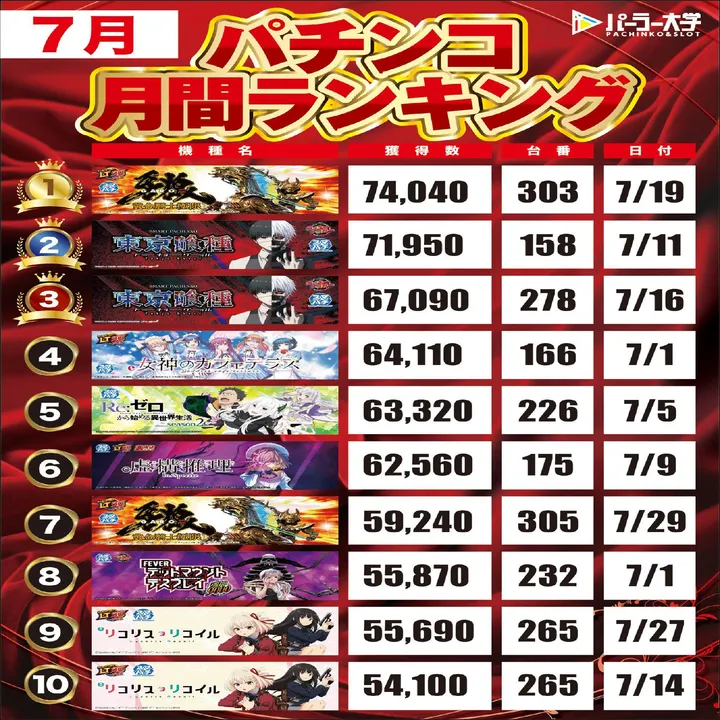 大学 広店のパチンコ出玉ランキング