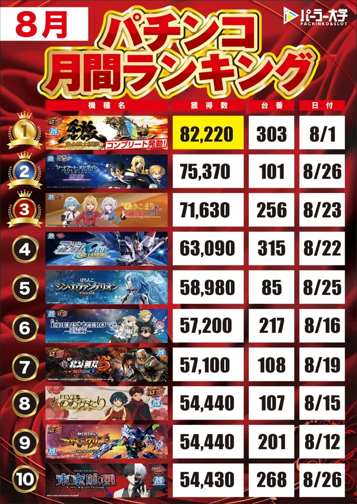 大学 広店のパチンコ出玉ランキング