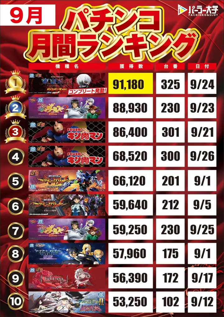 大学 広店のパチンコ出玉ランキング