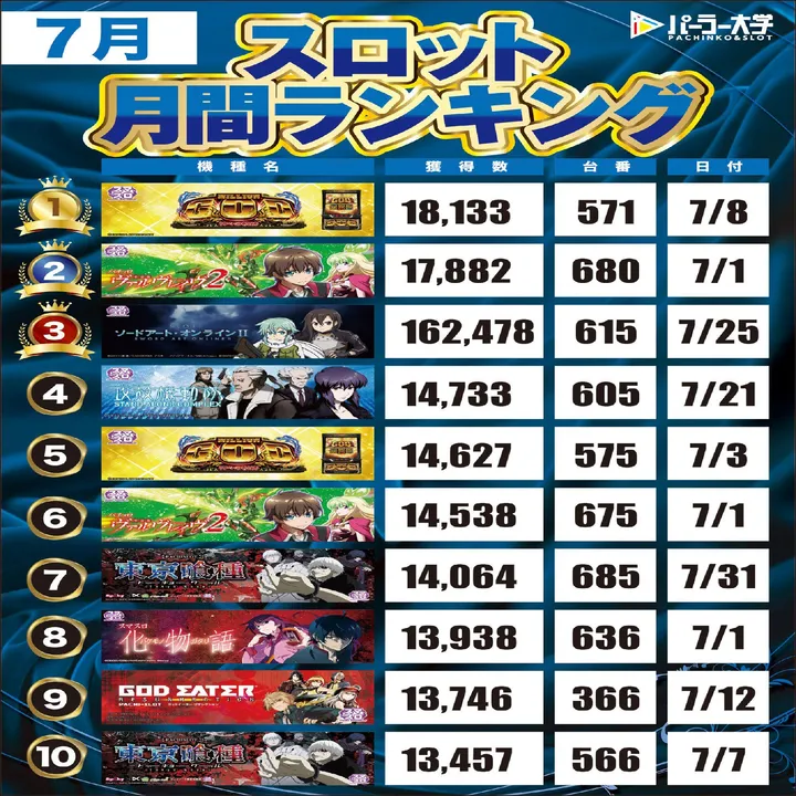 大学 広店のパチスロ出玉ランキング