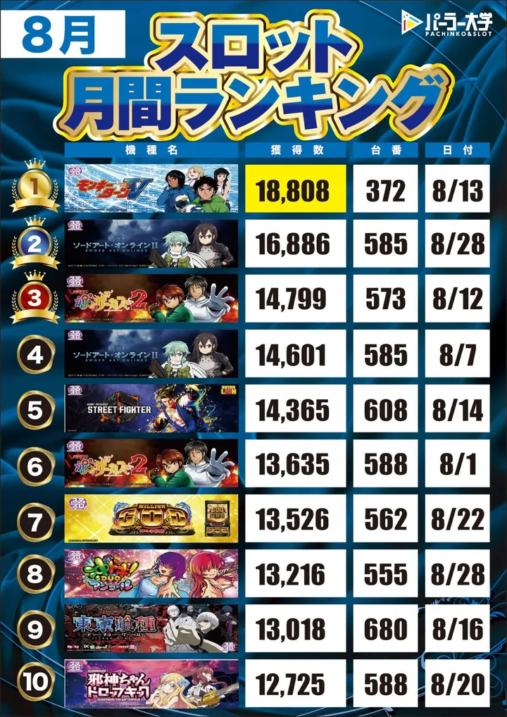 大学 広店のパチスロ出玉ランキング