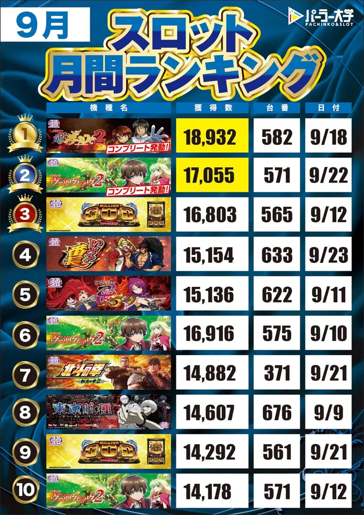 大学 広店のパチスロ出玉ランキング