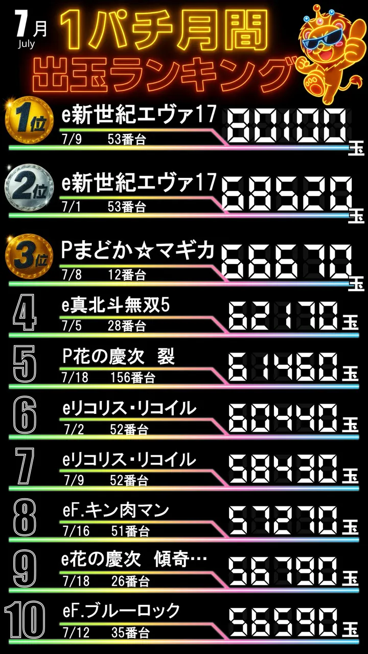 ラ・フェスタ1のパチンコ出玉ランキング