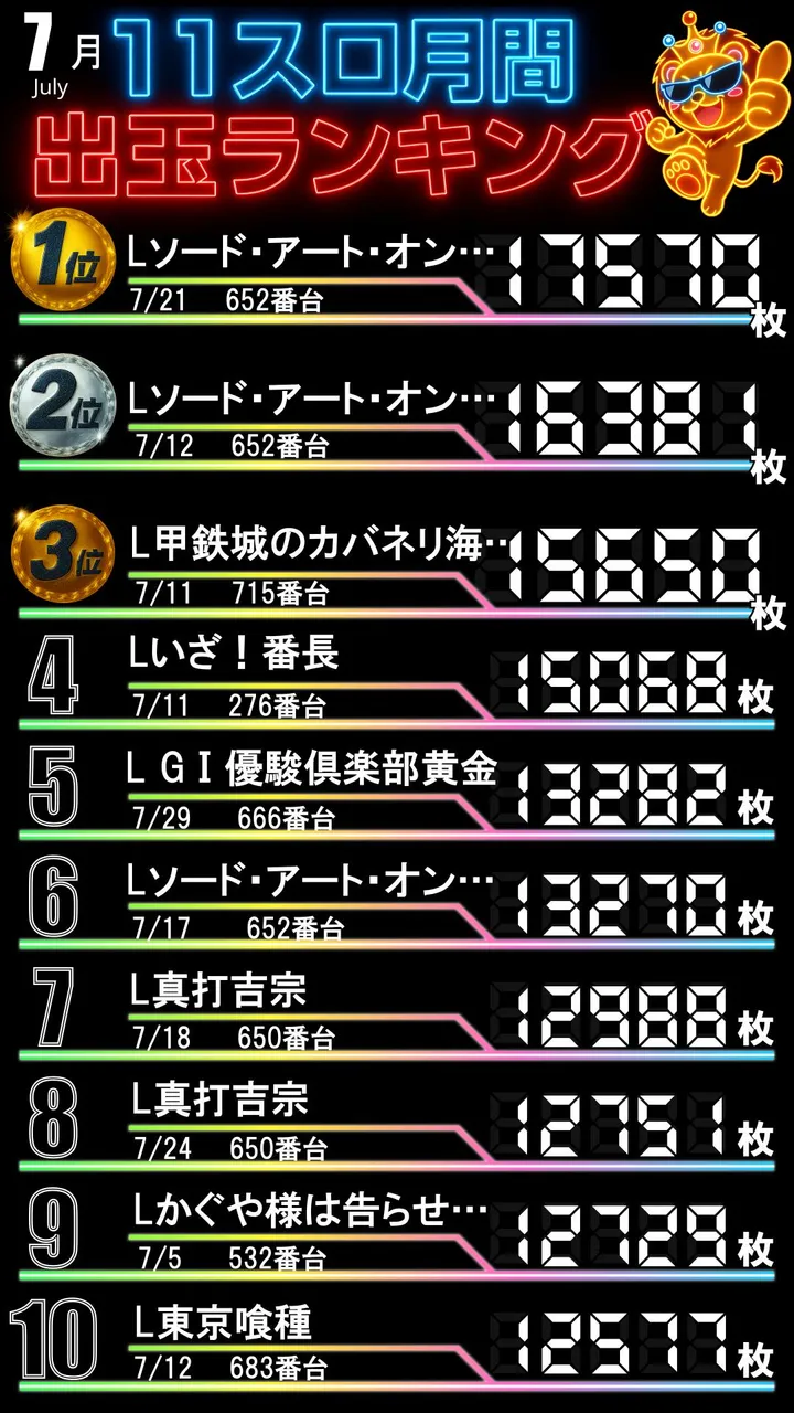 ラ・フェスタ1のパチスロ出玉ランキング