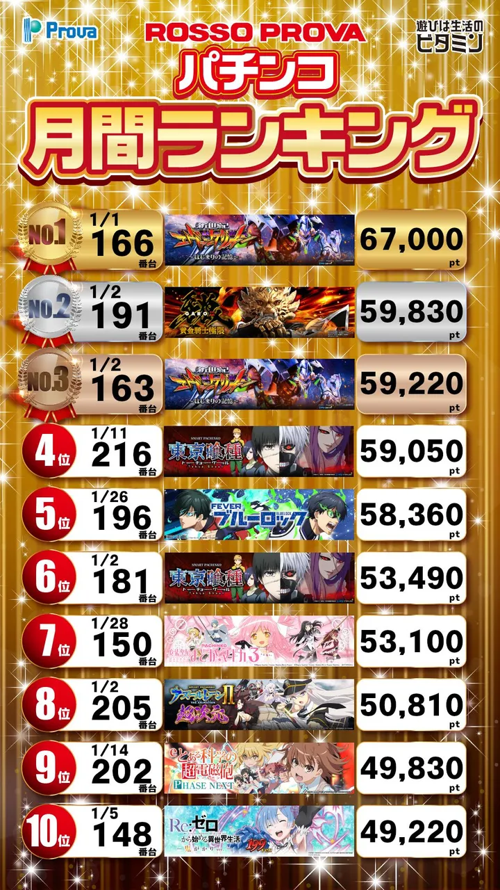ロッソプローバのパチンコ出玉ランキング