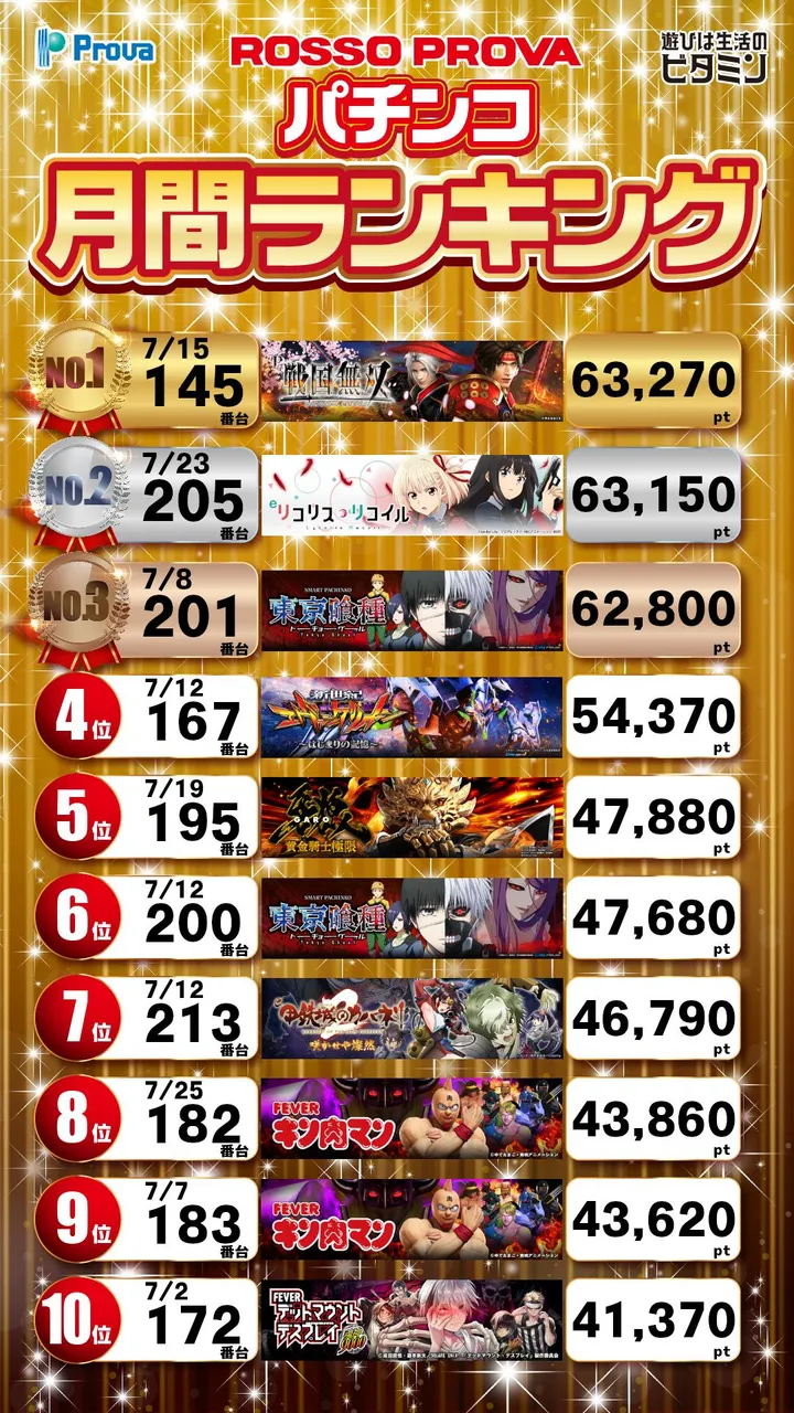 ロッソプローバのパチンコ出玉ランキング