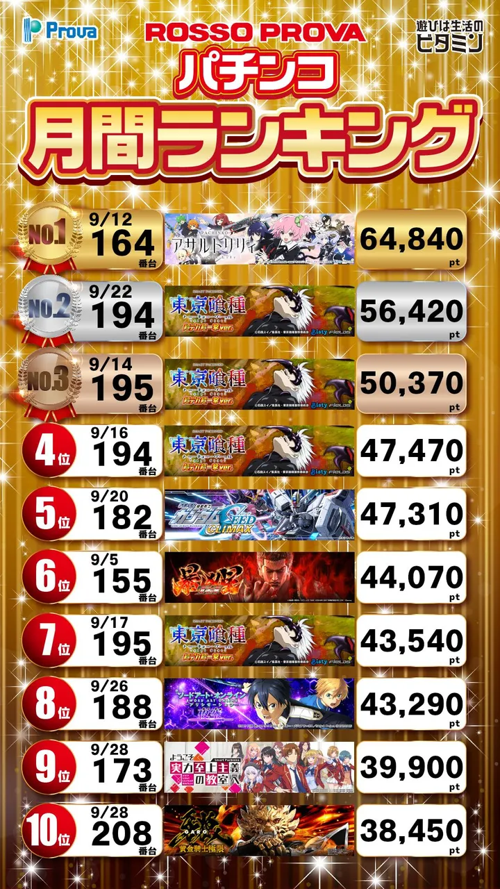 ロッソプローバのパチンコ出玉ランキング