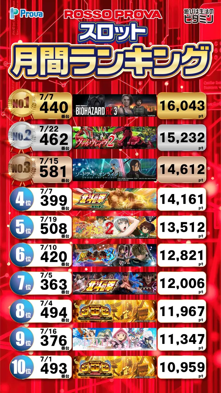 ロッソプローバのパチスロ出玉ランキング