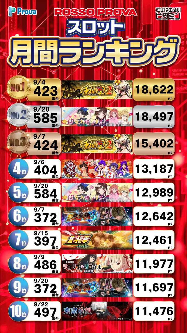 ロッソプローバのパチスロ出玉ランキング